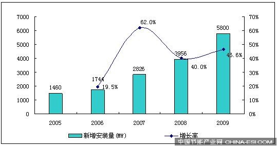 2005-2009年全球新增光伏裝機量和增長率