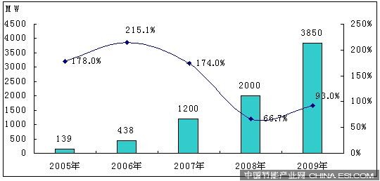 2005-2009年中國太陽能電池產量