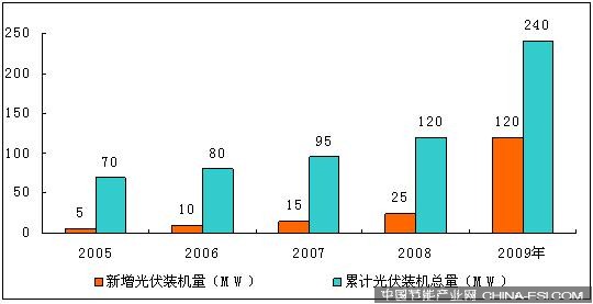 2005-2009年中國太陽能電池裝機量