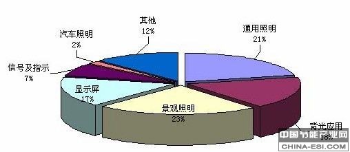2010年LED市場分類