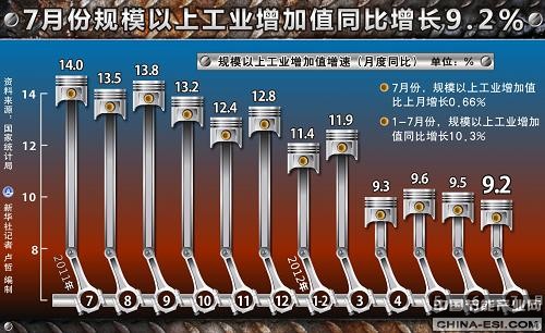 圖表:7月份規(guī)模以上工業(yè)增加值同比增長(zhǎng)9.2% 新華社記者 盧哲 編制