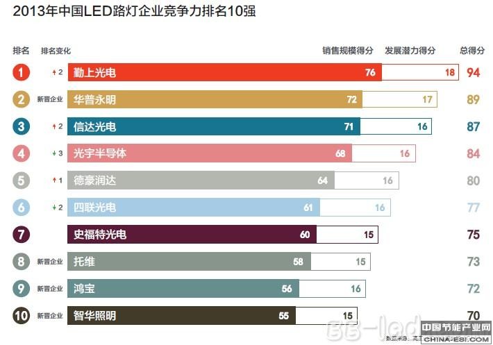 2013年中國LED路燈競爭力10強企業(yè)
