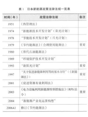 日本能源法規一覽表