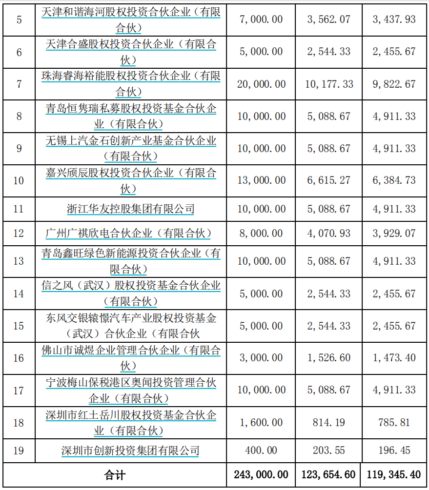 圖片來(lái)源：欣旺達(dá)公告截圖
