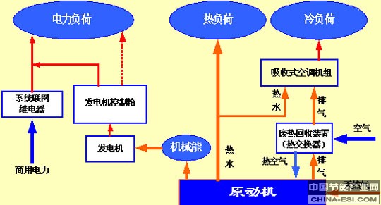 冷熱電三聯供工藝流程